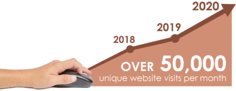 Over 50,000 website visits per month