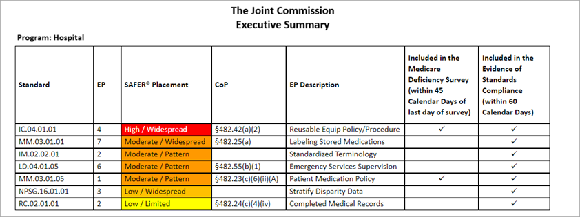 Table summarizing Joint Commission hospital survey findings using the SAFER® Matrix. Rows list standards, element performance numbers (EP), risk levels from high to low, related Conditions of Participation (CoPs), and whether findings are included in the Medicare Deficiency Survey or the Evidence of Standards Compliance.