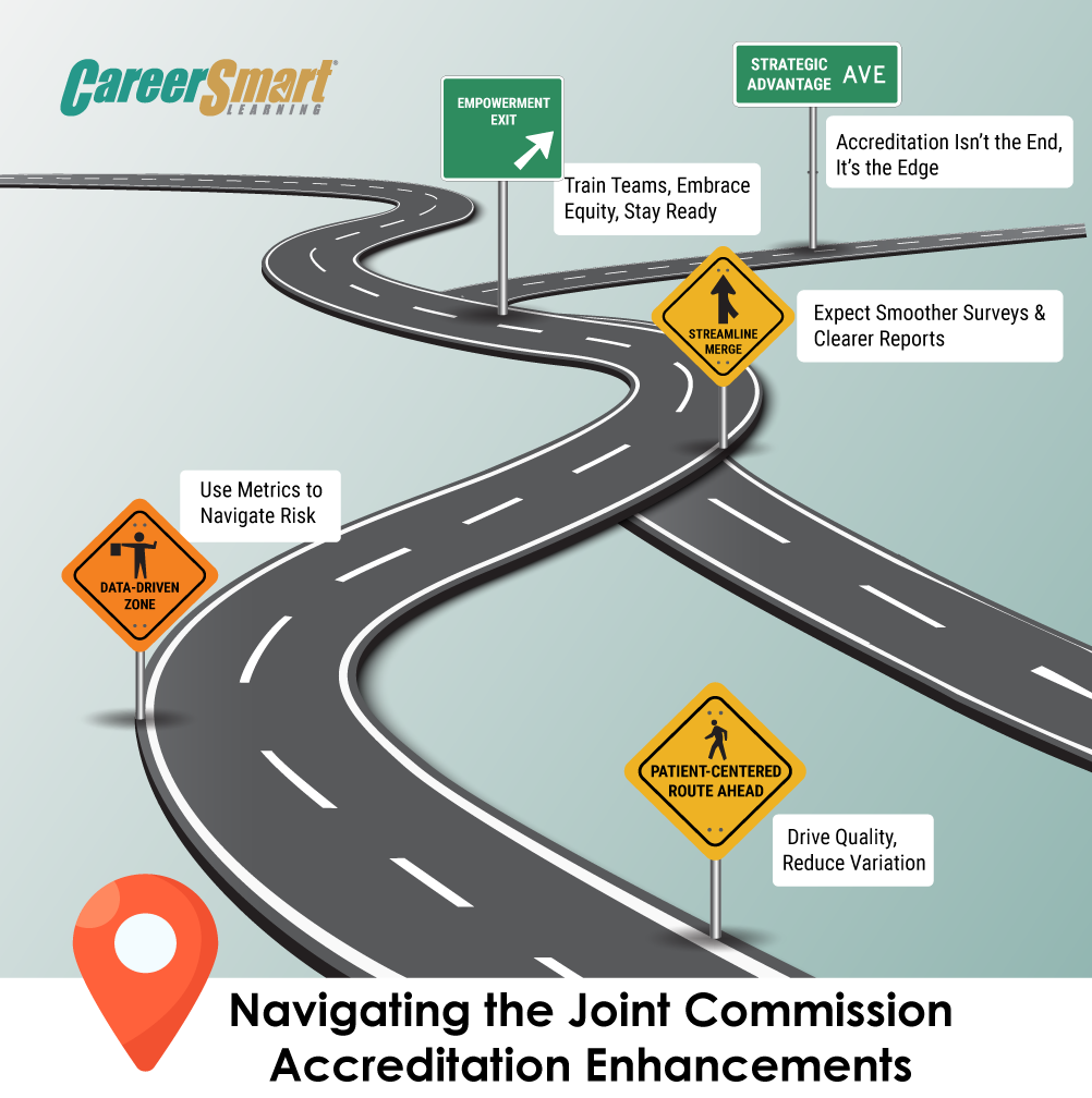 Illustrated roadmap showing five milestone signs related to Joint Commission accreditation enhancements, including patient-centered care, data-driven oversight, streamlined surveys, staff empowerment, and strategic advantage, branded with CareerSmart Learning logo.