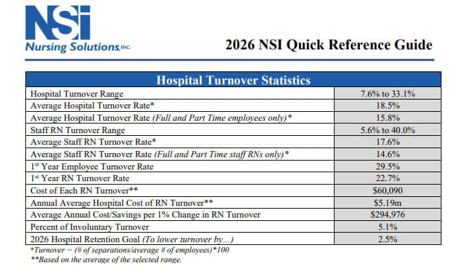 2026 NSI hospital turnover statistics showing RN turnover costs, including $60,090 per nurse and $5.19 million in average annual hospital RN turnover costs.